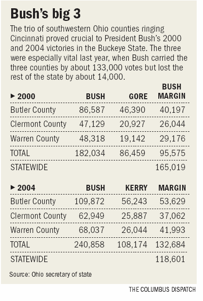 Bush wins 3 counties